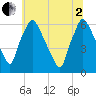 Pavonia tide chart for Wednesday, July 2, 2025