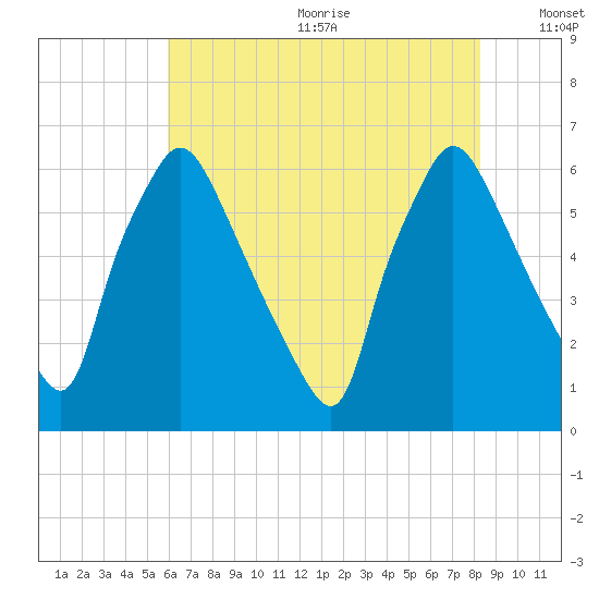 Pavonia tide chart for Wednesday, July 30, 2025