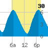 Pavonia tide chart for Wednesday, July 30, 2025