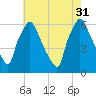Pavonia tide chart for Thursday, July 31, 2025