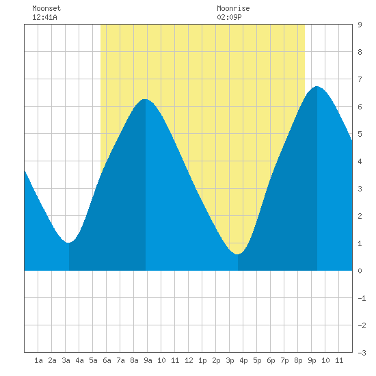 Pavonia tide chart for Thursday, July 3, 2025