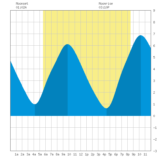 Pavonia tide chart for Friday, July 4, 2025
