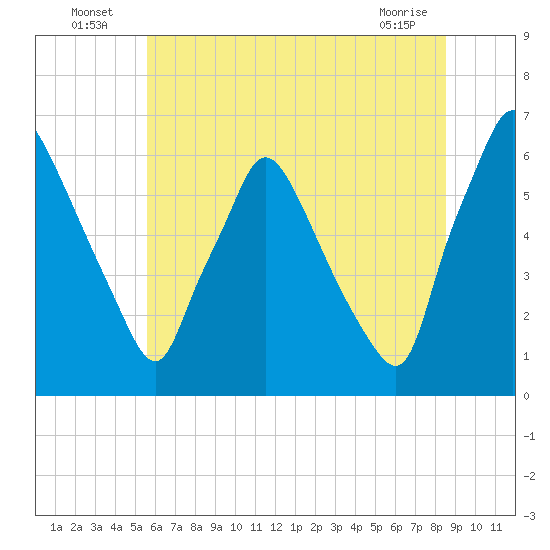 Pavonia tide chart for Sunday, July 6, 2025