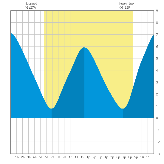Pavonia tide chart for Monday, July 7, 2025