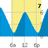 Pavonia tide chart for Monday, July 7, 2025
