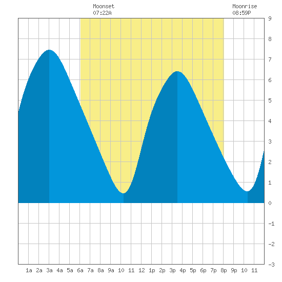 Pavonia tide chart for Sunday, August 10, 2025