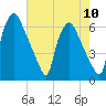 Pavonia tide chart for Sunday, August 10, 2025