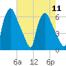 Pavonia tide chart for Monday, August 11, 2025