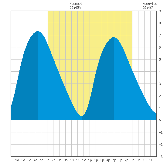 Pavonia tide chart for Tuesday, August 12, 2025
