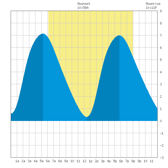 Pavonia tide chart for Wednesday, August 13, 2025