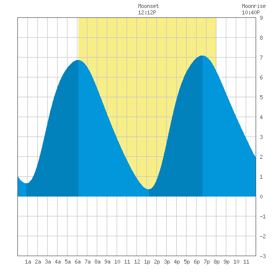 Pavonia tide chart for Thursday, August 14, 2025