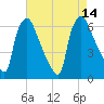 Pavonia tide chart for Thursday, August 14, 2025