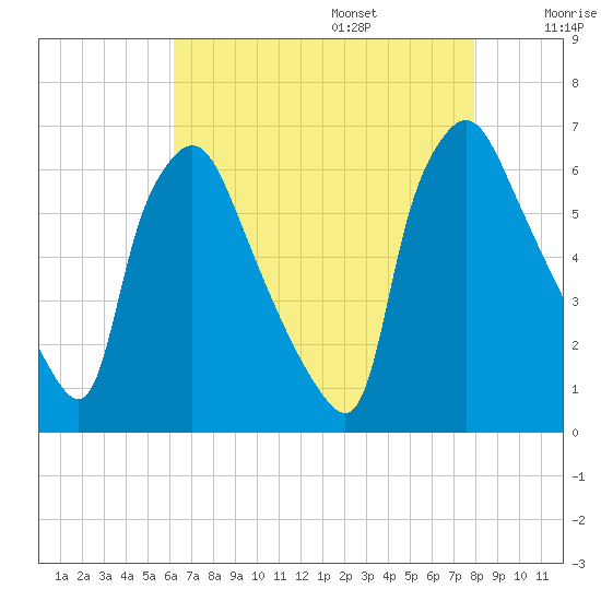 Pavonia tide chart for Friday, August 15, 2025