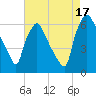 Pavonia tide chart for Sunday, August 17, 2025