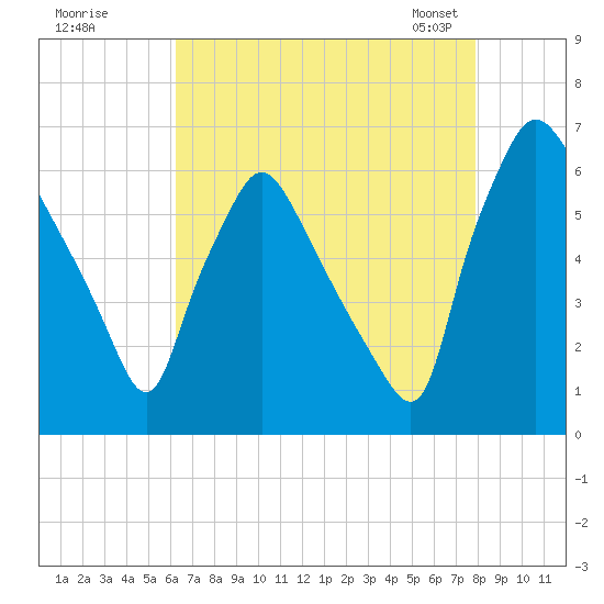 Pavonia tide chart for Monday, August 18, 2025