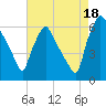 Pavonia tide chart for Monday, August 18, 2025