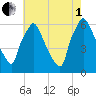 Pavonia tide chart for Friday, August 1, 2025
