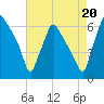 Pavonia tide chart for Wednesday, August 20, 2025