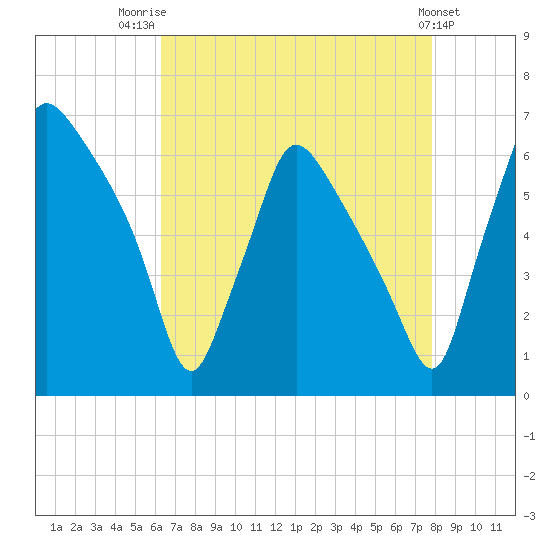 Pavonia tide chart for Thursday, August 21, 2025