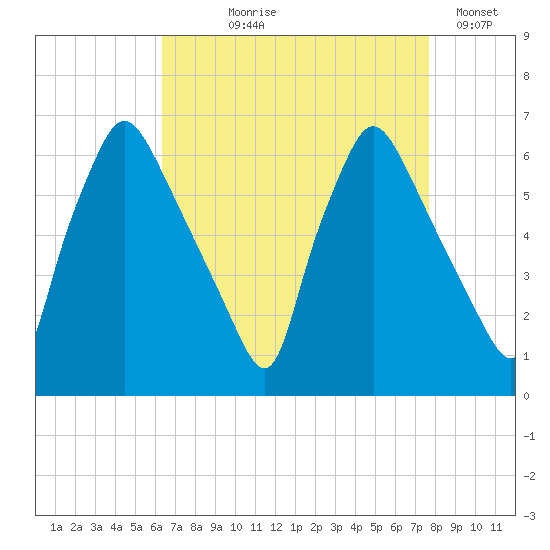 Pavonia tide chart for Tuesday, August 26, 2025