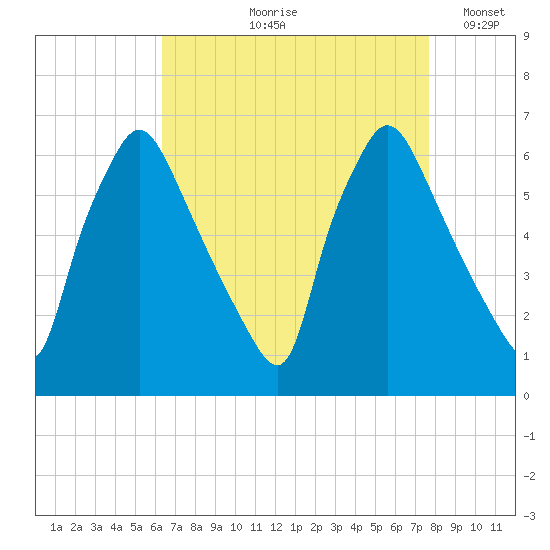 Pavonia tide chart for Wednesday, August 27, 2025