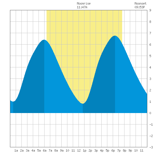 Pavonia tide chart for Thursday, August 28, 2025
