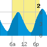 Pavonia tide chart for Saturday, August 2, 2025