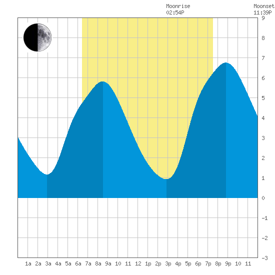 Pavonia tide chart for Sunday, August 31, 2025