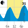 Pavonia tide chart for Sunday, August 31, 2025