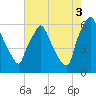 Pavonia tide chart for Sunday, August 3, 2025
