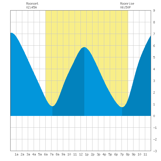Pavonia tide chart for Wednesday, August 6, 2025