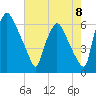 Pavonia tide chart for Friday, August 8, 2025