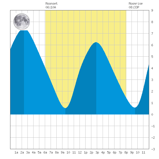Pavonia tide chart for Saturday, August 9, 2025