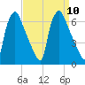 Pavonia tide chart for Wednesday, September 10, 2025