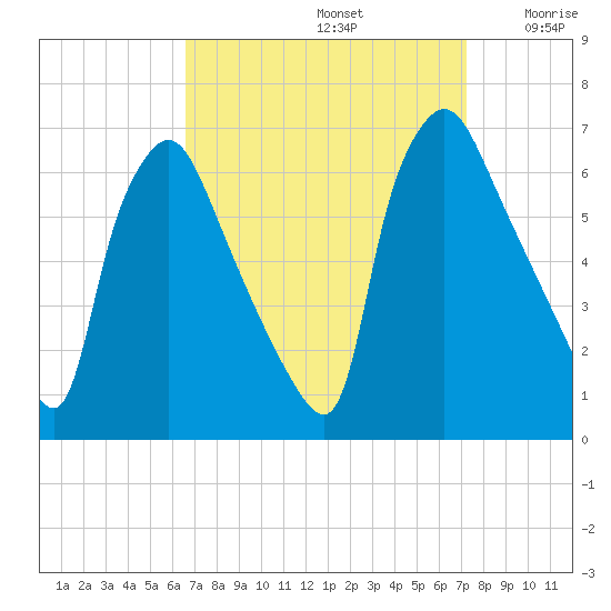Pavonia tide chart for Friday, September 12, 2025