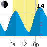 Pavonia tide chart for Sunday, September 14, 2025