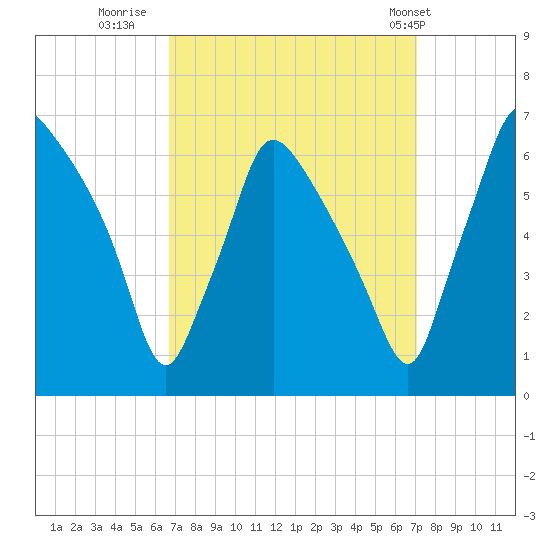 Pavonia tide chart for Thursday, September 18, 2025