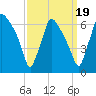 Pavonia tide chart for Friday, September 19, 2025