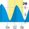 Pavonia tide chart for Saturday, September 20, 2025