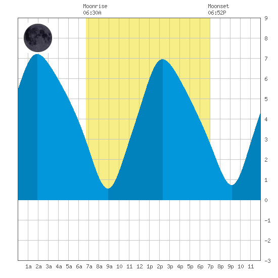 Pavonia tide chart for Sunday, September 21, 2025
