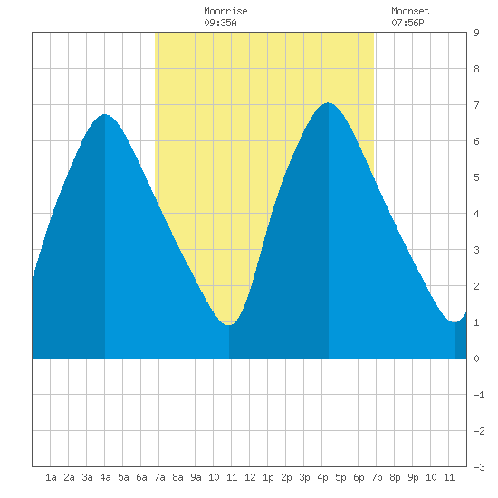 Pavonia tide chart for Wednesday, September 24, 2025