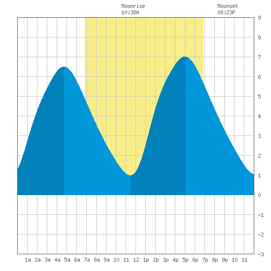 Pavonia tide chart for Thursday, September 25, 2025