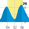 Pavonia tide chart for Friday, September 26, 2025