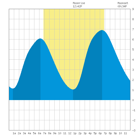 Pavonia tide chart for Saturday, September 27, 2025