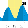 Pavonia tide chart for Sunday, September 28, 2025