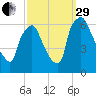 Pavonia tide chart for Monday, September 29, 2025