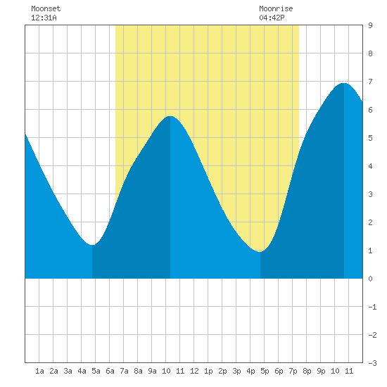 Pavonia tide chart for Tuesday, September 2, 2025