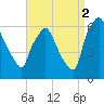 Pavonia tide chart for Tuesday, September 2, 2025