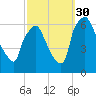 Pavonia tide chart for Tuesday, September 30, 2025