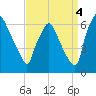 Pavonia tide chart for Thursday, September 4, 2025